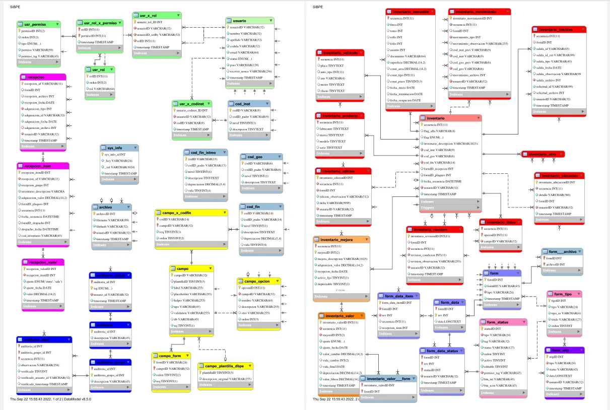 SIBPE datamodel